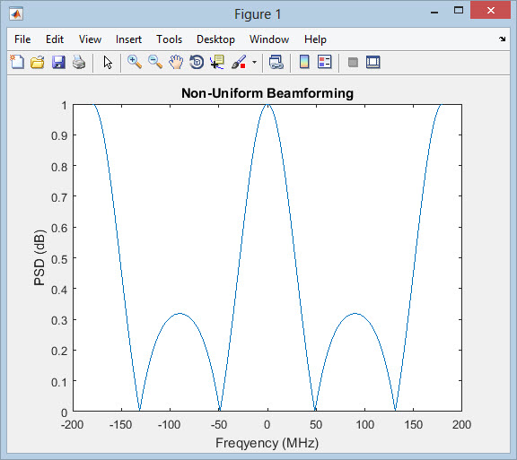 فروش پروژه Beamforming با روش Non-Uniform با نرم افزار MATLAB