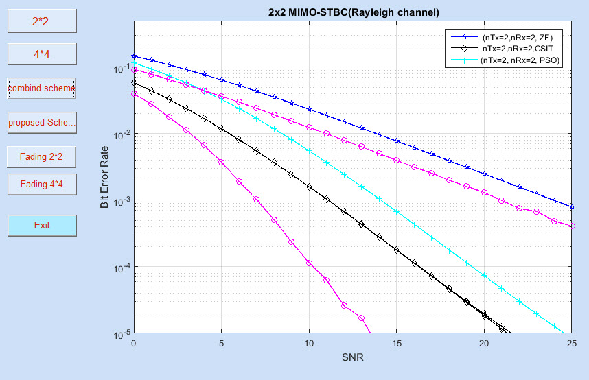 فروش بهینه سازی تخمین کانال STBC-OFDM در محدودیت های مشارکتی چندگانه با الگوریتم TLBO با MATLAB